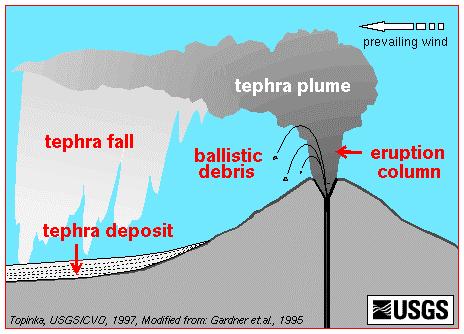 Tephra falls are from explosive eruptions that blast fragments of rock and ash into the air. Large fragments fall to the ground close to the volcano.