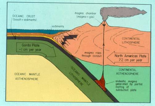 It is a subduction zone volcano,