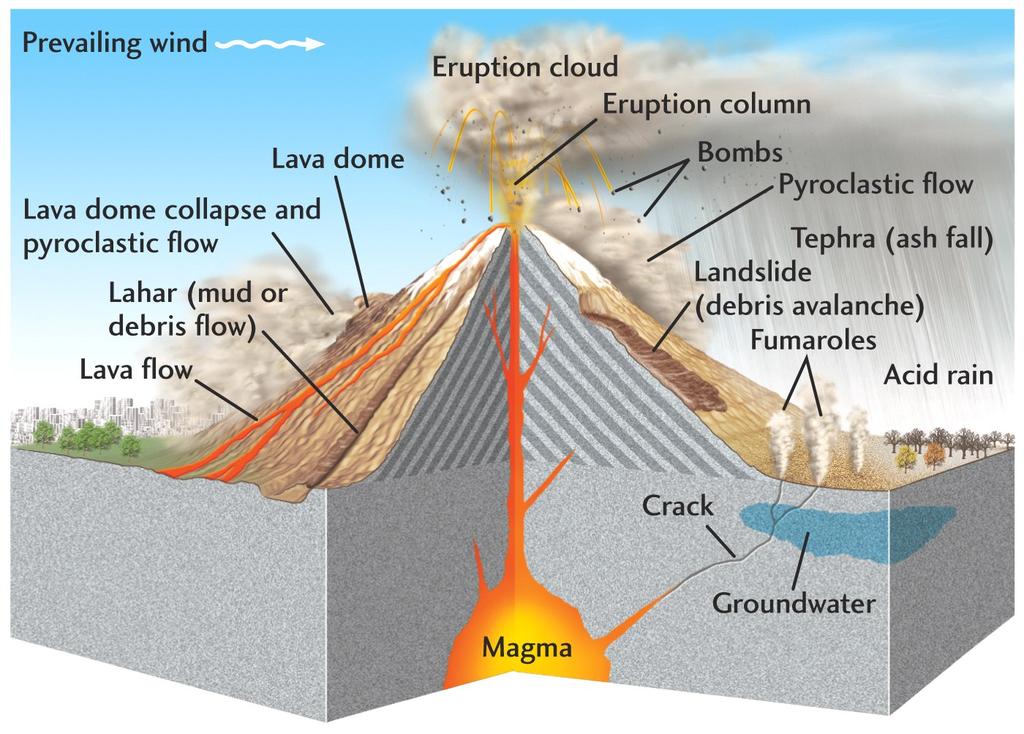 Products of Volcanic Eruptions Eruption volume It is very difficult to predict the size of the volcanic eruption