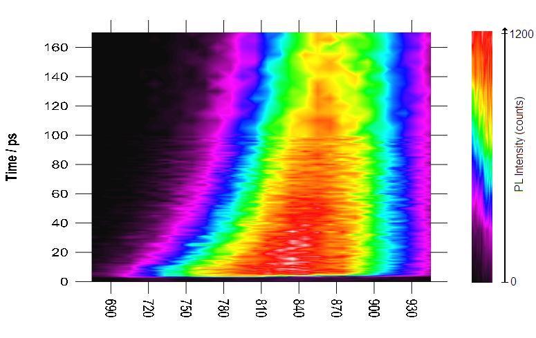 Time resolved photoluminescence, InP & GaAs GaAs InP excitation 730nm E g excitation 730nm E g Clady