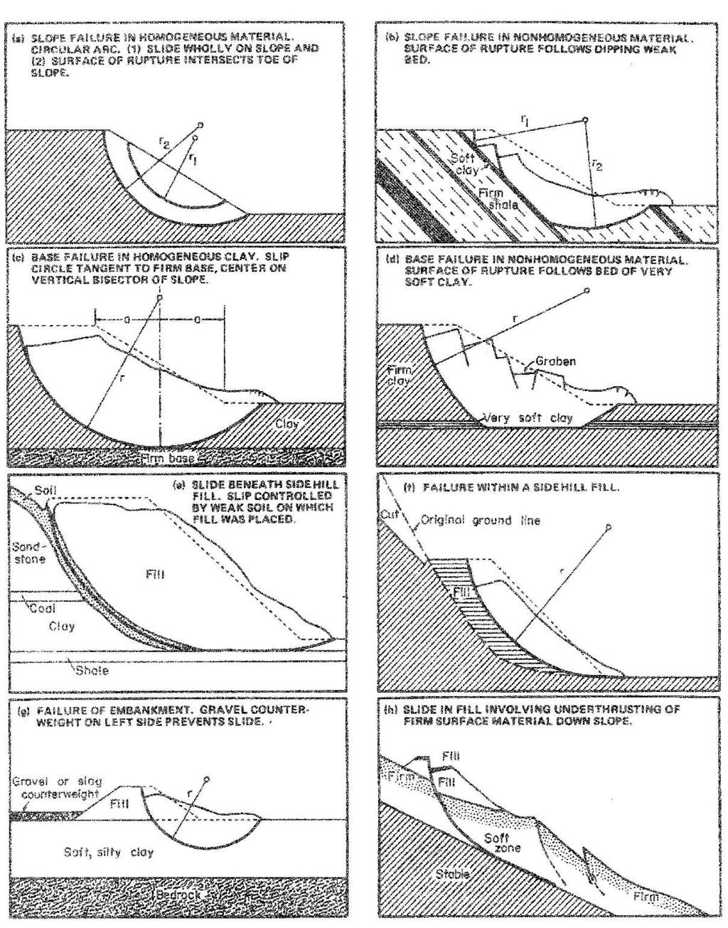 Figure 17-3, Compound Slide (Soil Slope and Embankment Design September 2005) Figure