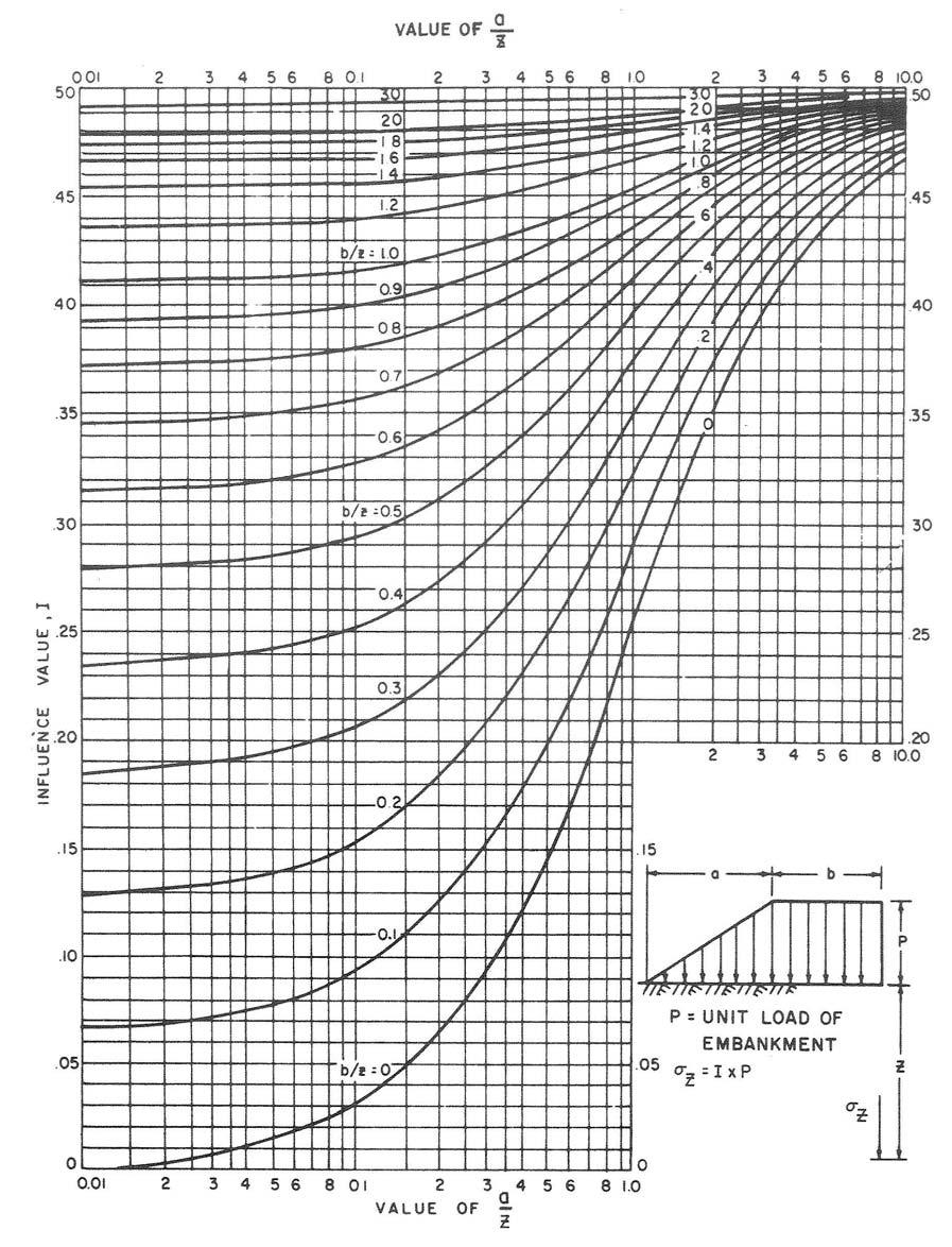 Figure 17-12, Influence Factor Chart Infinitely Long (NAVFAC DM 7.1-1982) For finite slopes, Equation 17-13 is used to determine the change in stress.