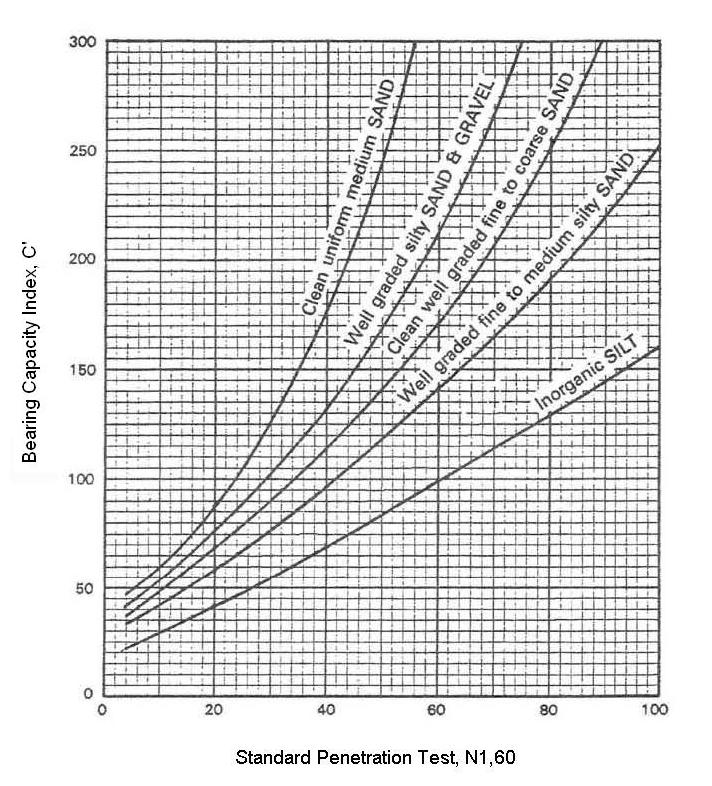 Figure 17-16, Bearing Capacity Index Chart (Soil Slope and Embankment Design September 2005, Modified from Hough, 1959) The N 1,60 is determined using the methodology discussed in Chapter 7.