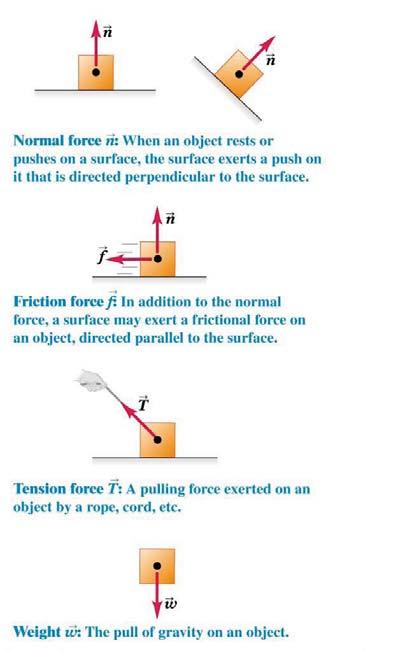 Types of Force [II] Normal force (n, N, ) Tension (T, F T ) Weight (w, mg, F G ) Frictional force (f, F f ) spring force