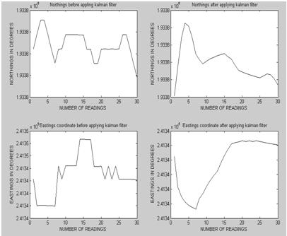 Figure 20: UTM from equations before and after Kalman filter for Maula Ali, Hyd Figure