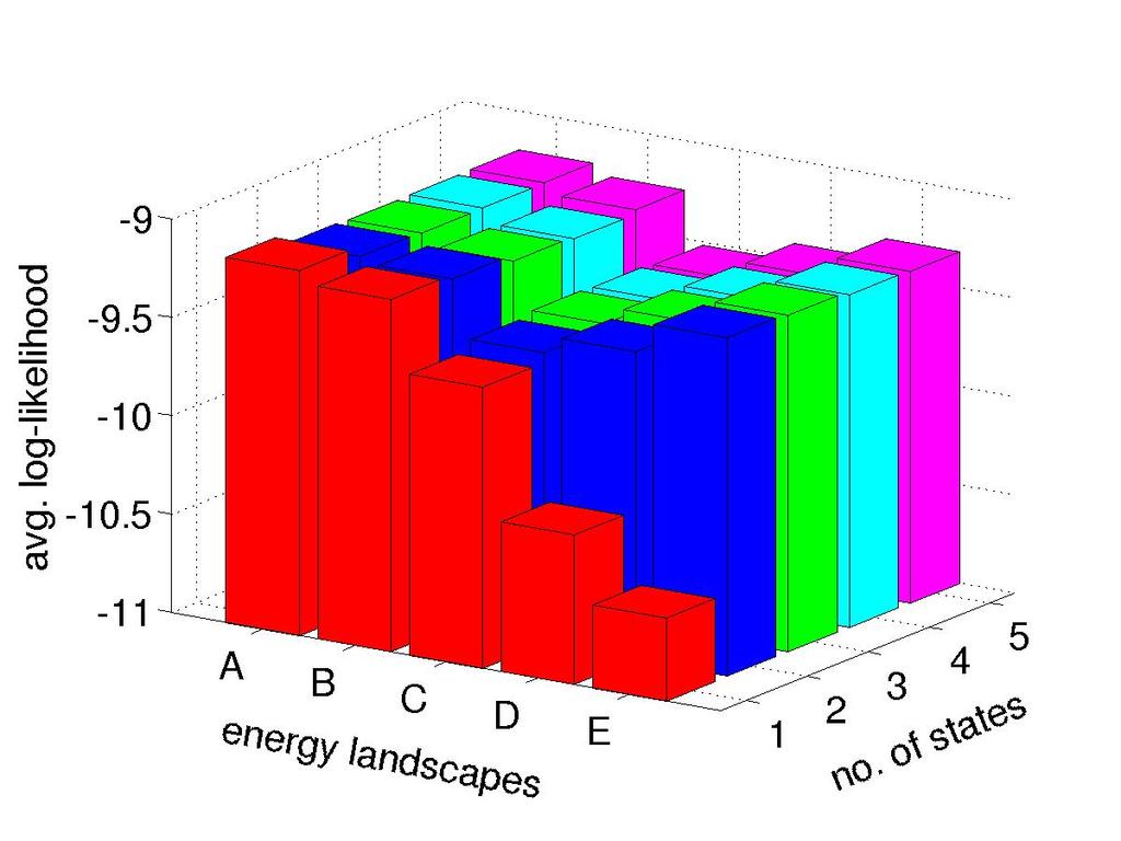 We created a series of five energy landscapes in two dimensions (Fig. 1). Landscapes A and B each contains one energy basin, but B s basin is slightly more elongated.