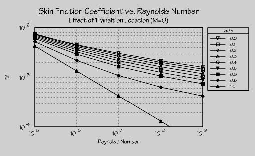 For fully turbulent plates, the skin friction coefficient may be approximated by one of several formula that represent simple fits to the experimentally-derived curves shown in the above figure.