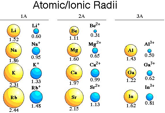 TREND: CATIONS ARE SMALLER than the atom from which they form To form a cation, an atom must lose it's outer electrons thus getting rid of an entire principal energy level You can prove that cations
