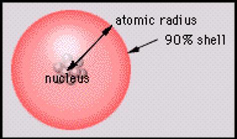 D. Atomic Radius