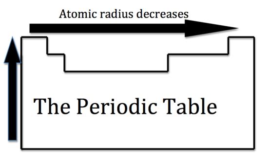 Additionally, as the atomic number increases, the effective nuclear charge also increases. Figure 3 depicts the effect that the effective nuclear charge has on atomic radii.