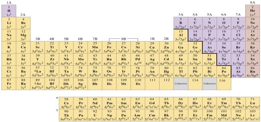 The Modern Periodic Table &