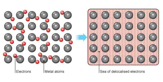are mobile... Low ENC t Low electronegativity Delocalized Electrons: drift freely within a metal.