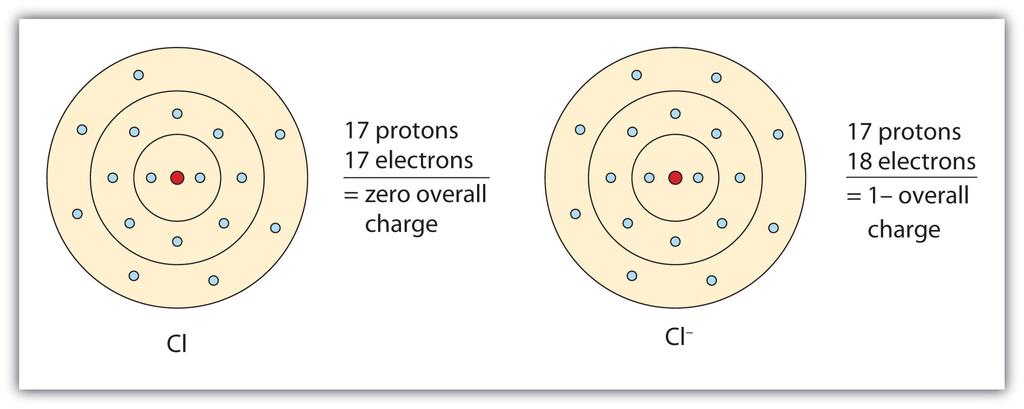 Maximum charge is usually 3. Always have an ide ending when naming. Negative Ions Chlorine + 1 electron Cl + energy Halide Ions Halogens in group 7A gain one electron.
