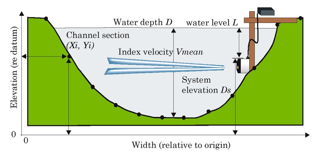 Basic Operation Principle The SonTek/YSI Argonaut SL measures 2-dimensional horizontal water velocity in an adjustable location and size of the sampling volume using the physical principle termed the