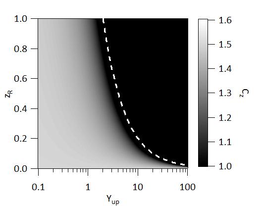 Figure 19: Left hand side: pressure variation parameter β π = α Y / α U at fixed upstream density β N = 1 and divertor heat flux α Y = 0.