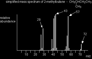 mass spectra - fragmentation patterns http://www.chemguide.co.uk/analysis/masspec/fragment.htm... carbocation is going to be more successful than one producing a primary one.