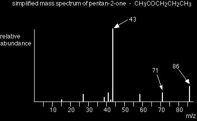 mass spectra - fragmentation patterns http://www.chemguide.co.uk/analysis/masspec/fragment.htm.