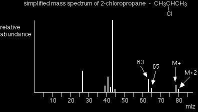 It also deals briefly with the origin of the M+4 peak in compounds containing two chlorine atoms.