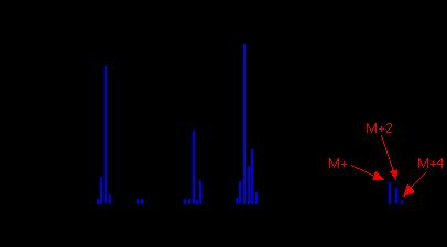mass spectra - the M+2 peak http://www.chemguide.co.uk/analysis/masspec/mplus2.