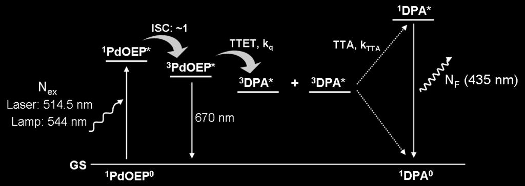 to the singlet fluorescence of DPA.