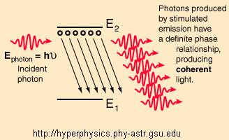 on the stimulated emission of photons.