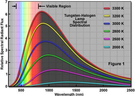Tungsten Bulb Typical wavelength