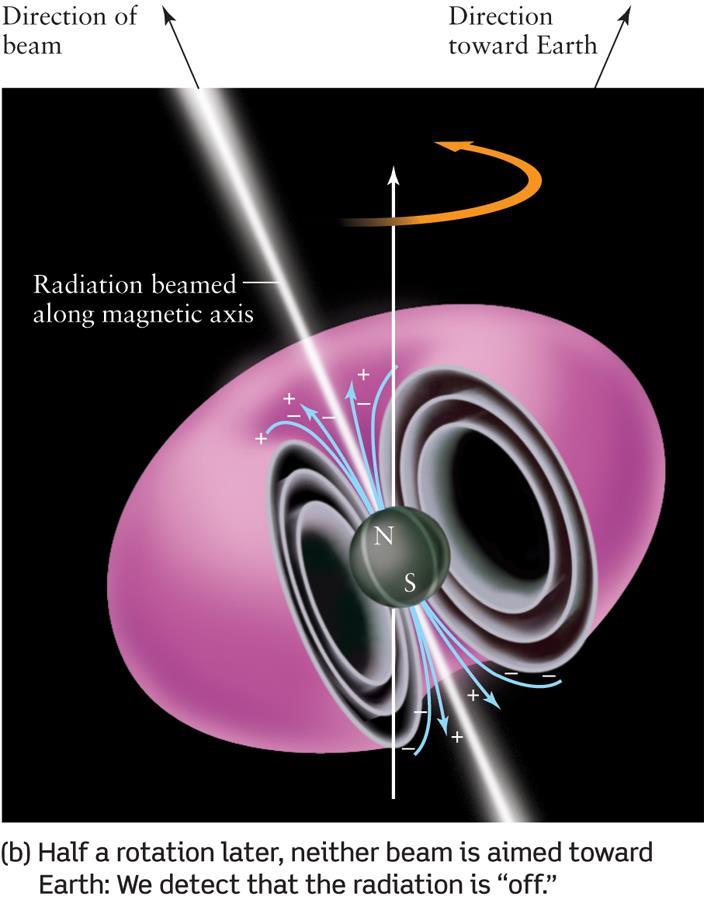 magnetic fields guide the radiation