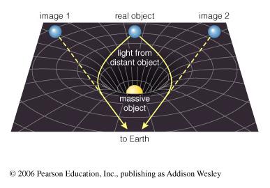 Gravitational Lensing Gravitational Lensing Gravitational lensing can distort the images of objects Lensing can even make one object appear to be at two or more