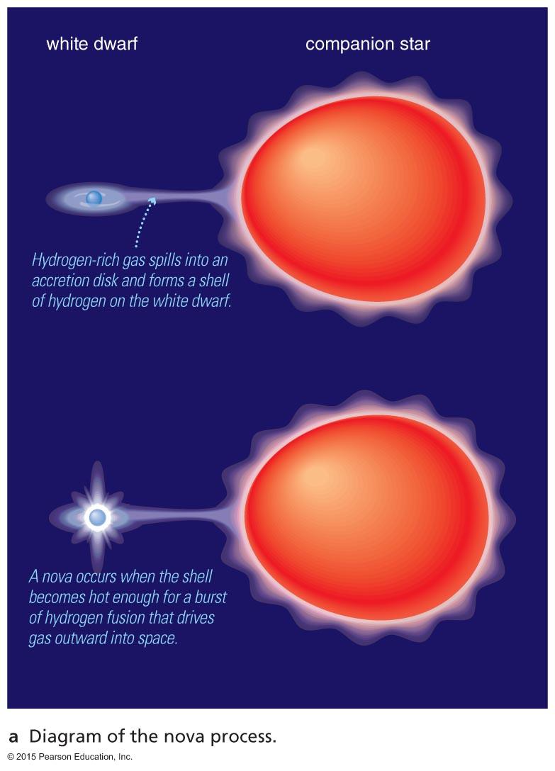 Accretion Disks Friction between orbiting rings of matter in the disk transfers angular momentum outward and causes the disk to heat up and glow.