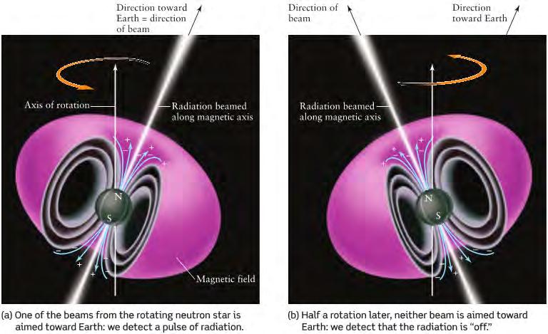 Why is radiation beamed from a pulsar?
