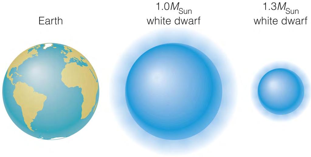 Size of a White Dwarf White dwarfs with same mass as Sun are about same size