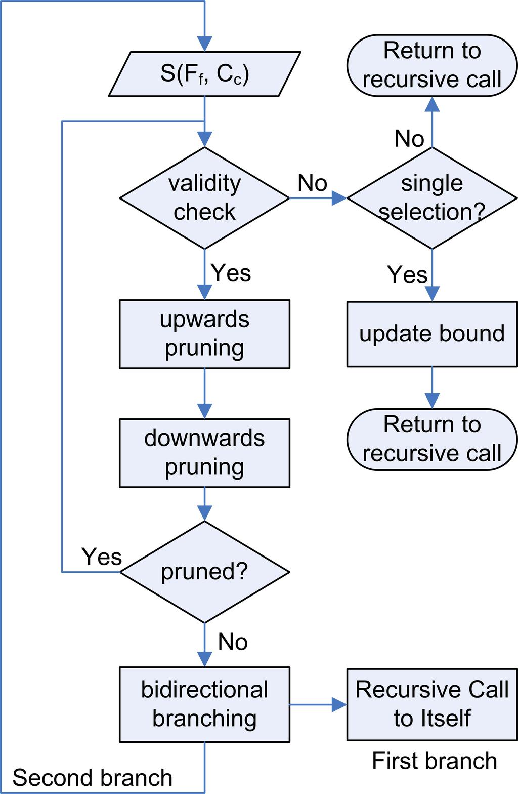 Figure 2: Flow chart of bidirectional branch and bound algorithm bidirectional BAB (B 3 ) algorithm, based on the principles of bidirectional pruning and branching using the determinant based