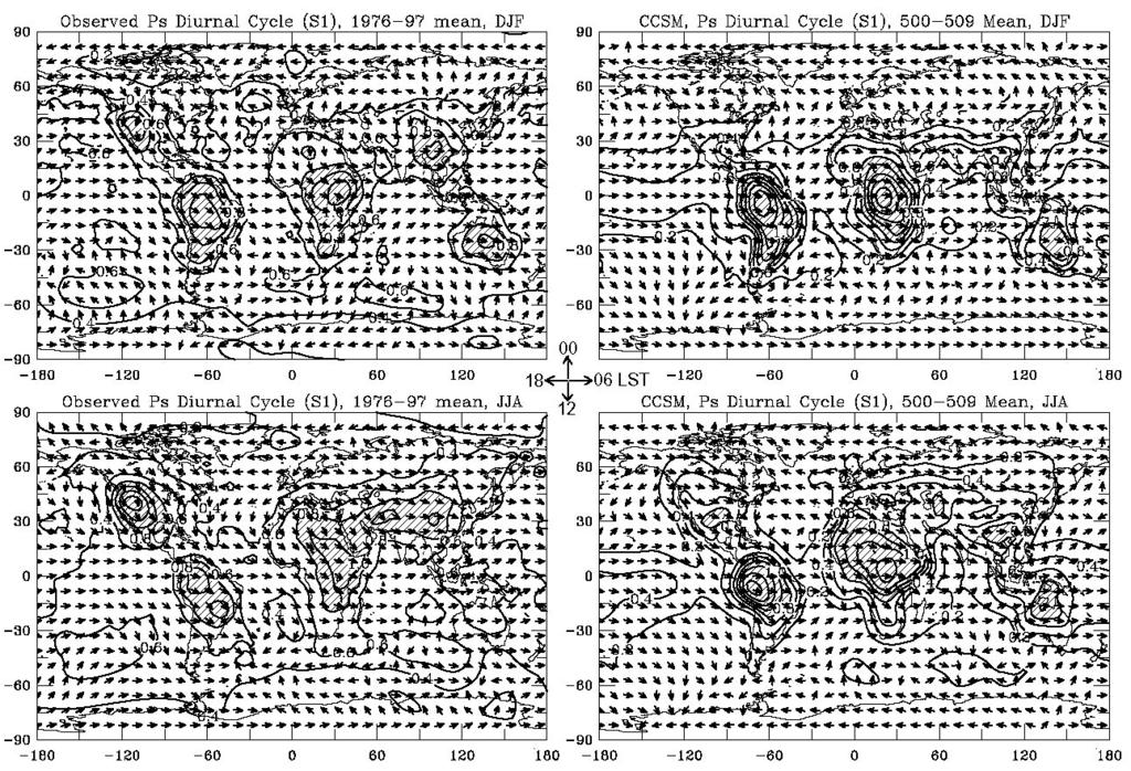 Fig. 4: Amplitude (contours, mb) and local solar time at the maximum (arrows, central phase clock)