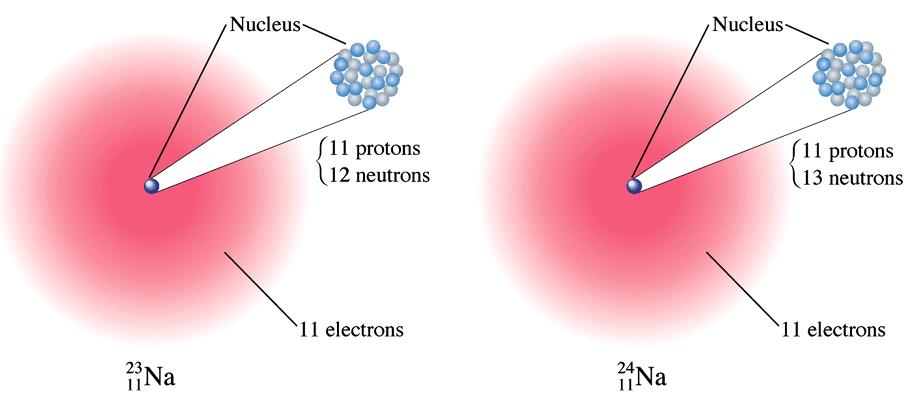 Atoms and Isotopes Two atoms with the same number of protons but different number of neutrons are called isotopes