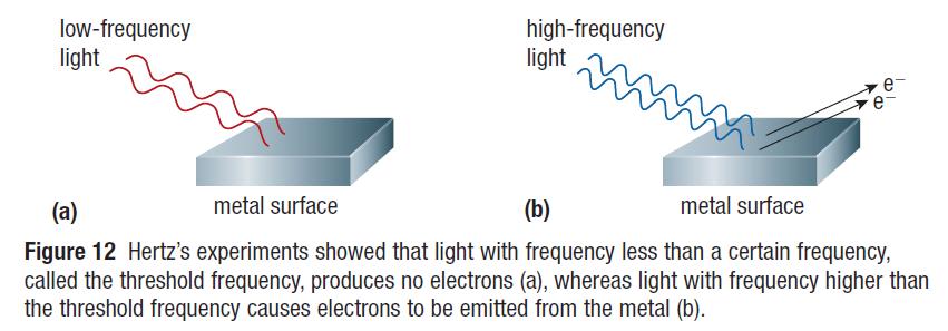 The Photoelectric Effect Hertz s experiments demonstrated that the colour of the light was most important in determining the