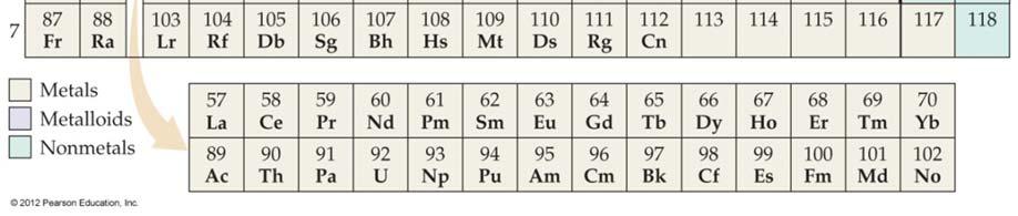 semimetal metal nonmetal Inert gas Periodicity
