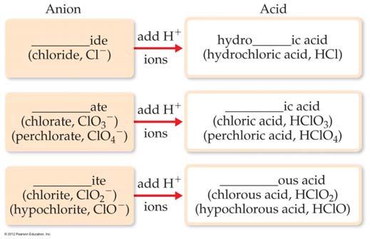 Acid Nomenclature If the anion in the acid ends in -ate, change the ending to -ic acid.