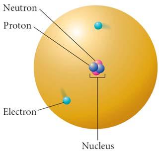 Other Subatomic Particles Protons were discovered