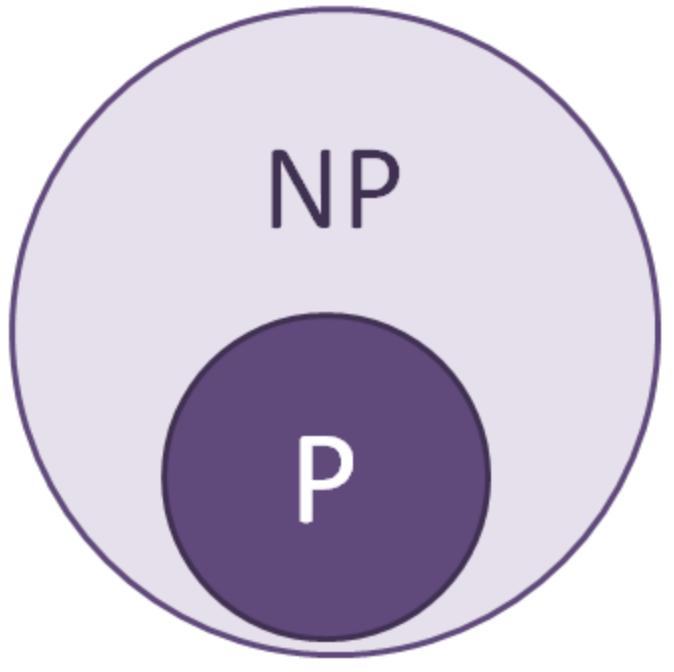 P and NP decision problems Probabilistic Graphical Models Definition of Decision Problem Π: L Π defines a precise set of instances Decision problem: Is instance ω in L Π?