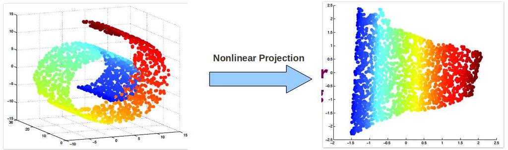 Nonlinear Dimensionality Reduction We want to do nonlinear projections Different criteria could be used for such projections Most nonlinear methods try to preserve the