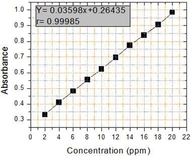Quantification limit (LOQ) is the concentration of drug corresponds to the blank mean plus ten times the standard deviation of the blank (Siddappa and Hanamshetty., 2015).
