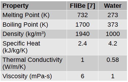 Immersion blanket: high-t molten salt FLiBe Single-phase, low-pressure flow with minimum MHD effects
