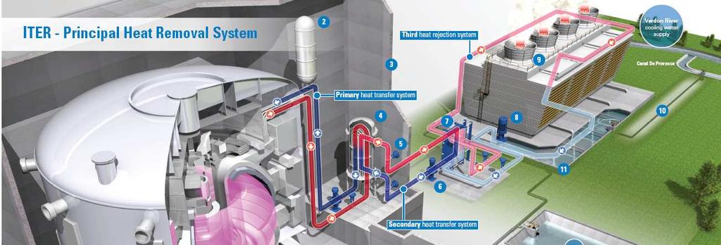 Cooling Water ITER will be equipped with a Cooling Water System to manage the heat generated during operation of the Tokamak.