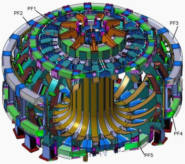 Toroidal Field System The 18 Toroidal Field (TF) magnets produce a magnetic field around the torus, whose primary function is to confine the plasma particles.