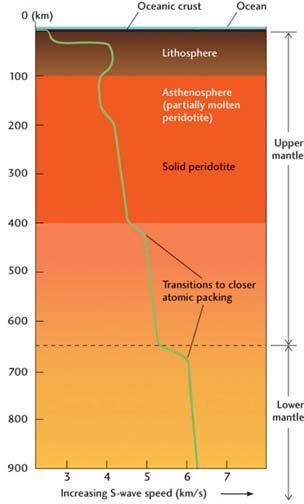 The geotherm falls below the melting curve throughout most of the mantle and in the solid inner core. FIGURE 13.18 Earth s layering as revealed by seismology.