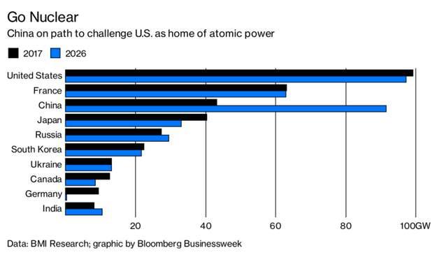 Uranium Outlook The world believes Nuclear power is necessary: In more than 12 countries: 71 nuclear reactors are under construction, 165 planned, and 315 proposed China: Plans to spend $2.