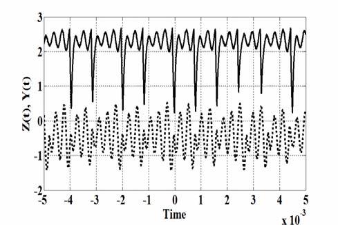 Complex dynamics in hysteretic nonlinear oscillator circuit 75 for the v state variable. Two extra inverters, UB and UB, were needed to change the signs of the y and z state variables.