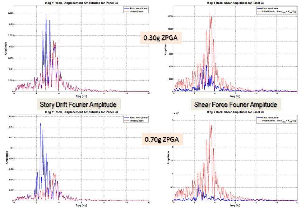 Figure 12 Linear and Nonlinear SSI Analysis Result Comparisons for Panel 23 Story Drift and Shear Force Fourier Amplitude for 0.
