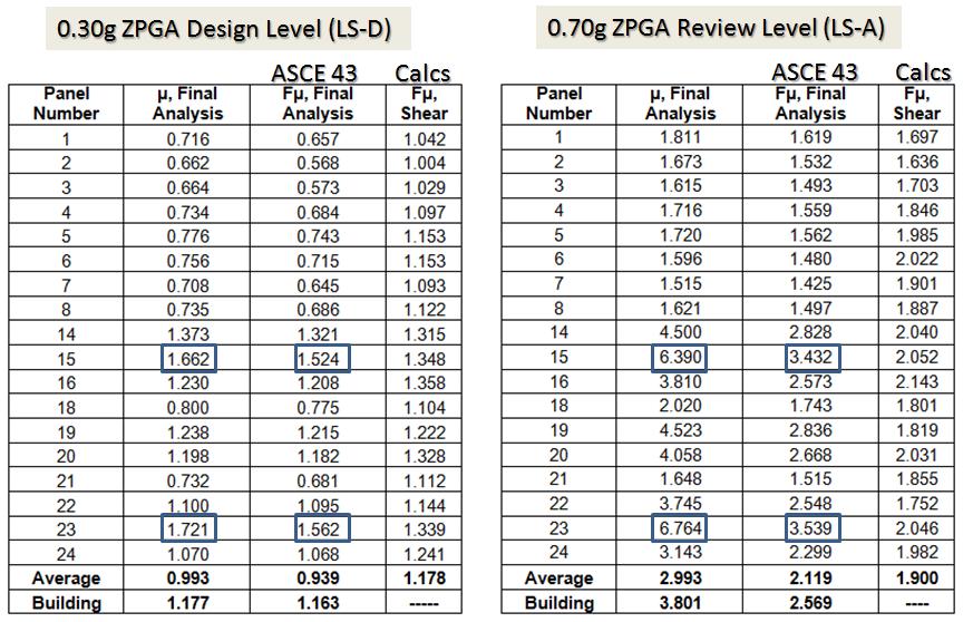 70g Inputs (1 st and last iterations) Table 1 Computed Ductility Ratios and Inelastic Absorbtion Factors Using ASCE 43-05 Standard