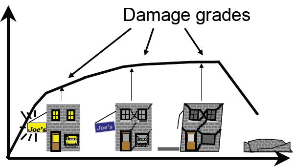 Seismic Damage Damage-based design/assessment: Related to